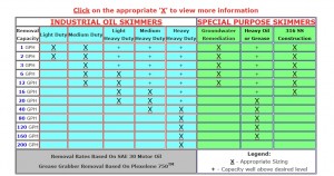 Oil Skimmer Selection Guide