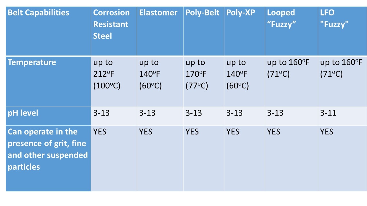 It is interesting to know that using different types of oil skimmer belt  materials may improve the performance ...